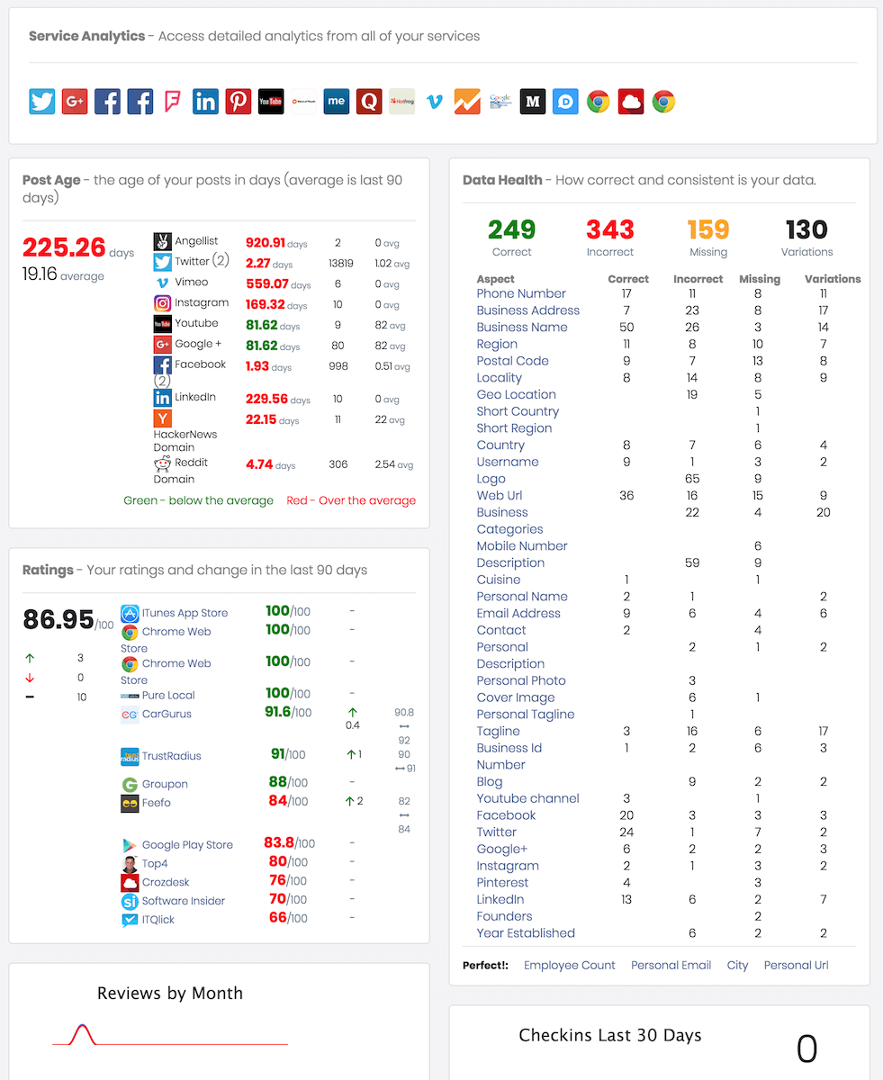 Online Presence and Reputation Dashboard screenshot